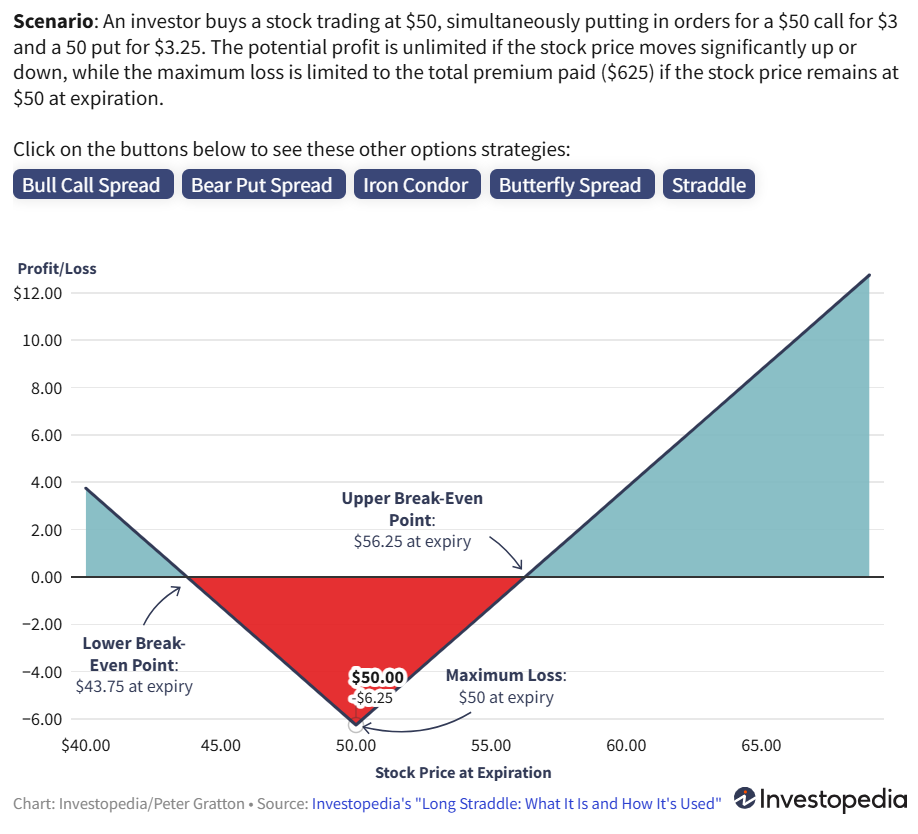 Long Straddle Option Payoff Diagram