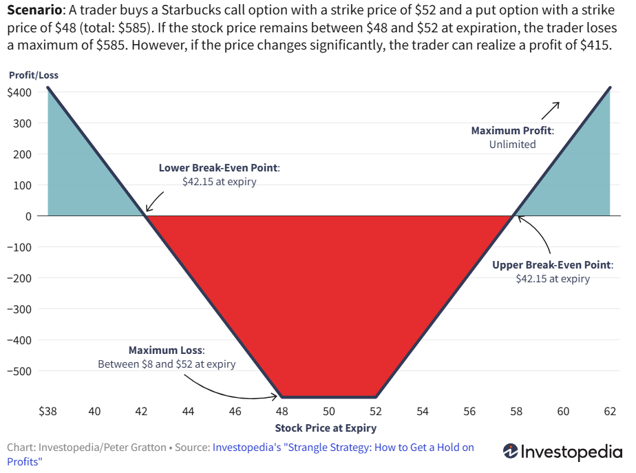 Long Strangle Option Payoff Diagram