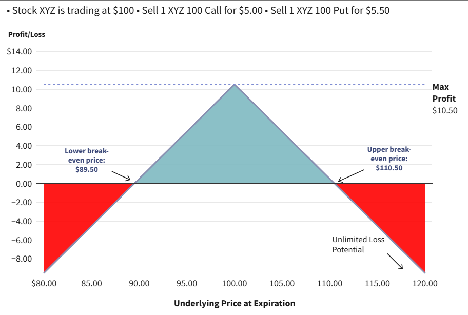 Short Straddle Option Payoff Diagram