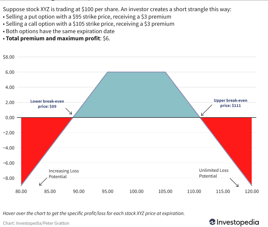 Short Strangle Option Payoff Diagram